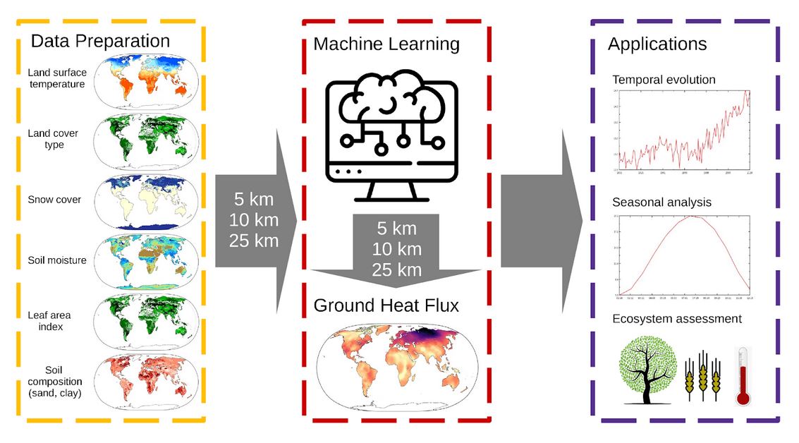 Ground Heat Flux
